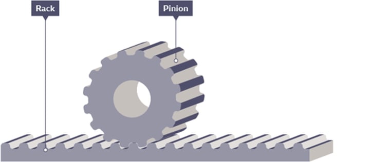 <p>A system to change between rotary and linear motion</p>