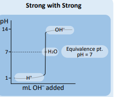 <p>Strong with Strong Titration EQ Point = </p>