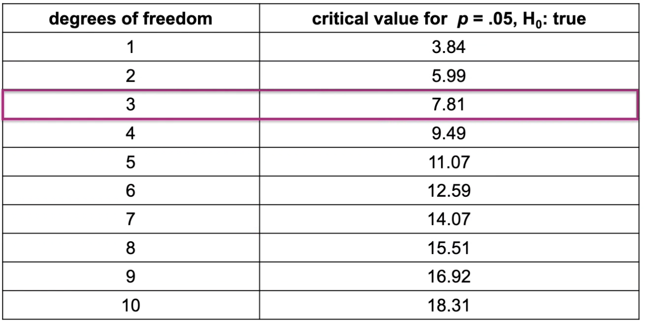 <p>It stays the same</p><ul><li><p>Because df in chi-square are based on number of categories not the number of participants, so when you increase the sample size it has no impact on the df formula of k-1</p></li><li><p>Remember that df are used to find a critical value in a lookup table, and when you match them, the critical value is a cutoff to determine whether an observed value is significant or not. </p></li></ul>