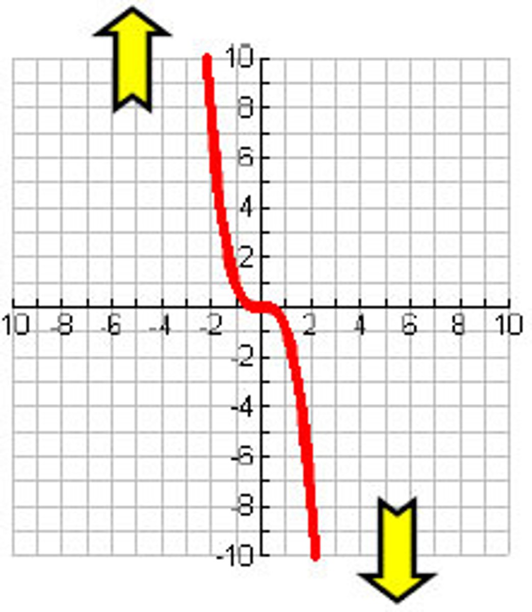 <p>up, down</p><p>rises left, falls right</p><p>x -> -∞, f(x) -> -∞</p><p>x -> ∞, f(x) -> ∞</p>