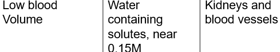 <p>Animals with hypovolemic thirst prefer slightly salty fluids, like Gatorade, as such fluids compensate for sodium, potassium, and carbohydrates lost in the blood</p>