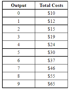 A firm in a competitive market has the following cost structure. If the market price is $8, how many units of output should the firm produce to maximize profit?