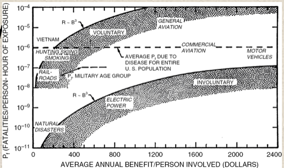 <ol><li><p>Risk proportional to <em>third power</em> of benefits from an activity</p></li><li><p>Accept voluntary risks <em>1000 times greater</em> than involuntary ones</p></li><li><p>Risk of dying from <em>disease</em> is our mental yardstick/anchor (1 in a million)</p></li></ol><p></p>