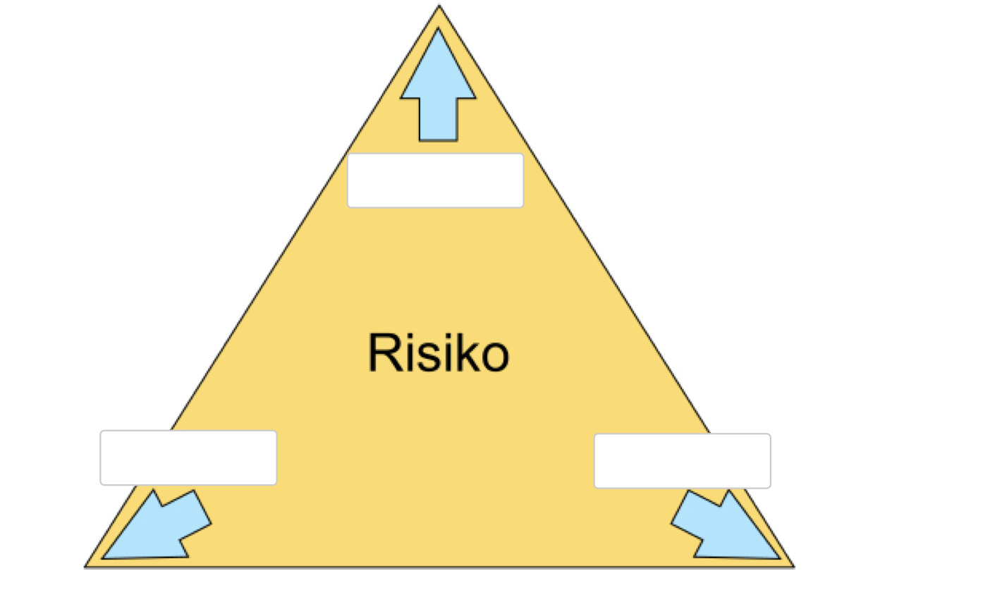 <p>eksamen H23</p><p>16 risikotrekant</p><p><span>Figuren nedenfor viser risikotrekanten der hvert hjørne representerer et fundamentalt risikoaspekt. Skriv navnet på hvert risikoaspekt i hvert sitt hjørne. Det spiller ingen rolle hvilket hjørne du skriver hvert ord i. Store eller små bokstaver spiller heller ingen rolle, men pass på å stave ordene riktig.</span></p>