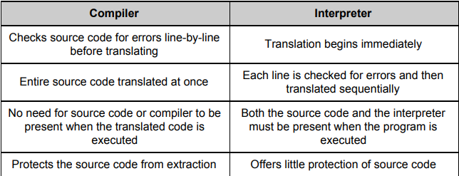 <p>Compilers will compile the whole thing while interpreters will interpret everything line by line.</p>