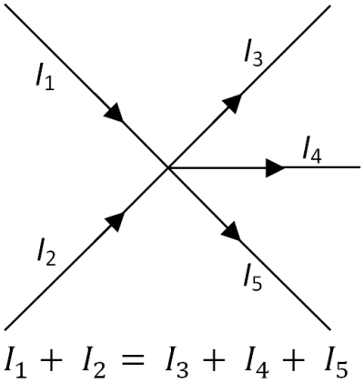 <p>“The total current entering a junction is equal to the total current leaving it”</p>