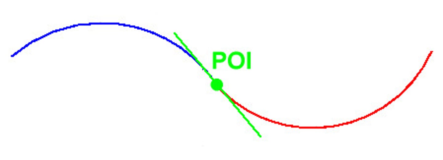 <p>occur when:</p><p>1) if f''(a)=0/dne AND switches signs</p><p>2) if f''(a)=0/dne AND f'(a) changes from increasing to decreasing or decreasing to increasing</p>