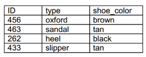 <p><span>What values will be returned when the statement below is issued? Based on the given data sets and SQL statement below.</span><br><br><span>SELECT COUNT(shoe_color), COUNT(DISTINCT shoe_color) FROM shoes;</span></p>
