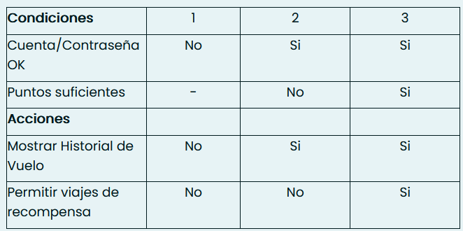 <p>27.Considere la siguiente tabla de decisiones para la parte de un sistema de reserva de aerolíneas en línea que permite a los viajeros frecuentes canjear puntos por viajes de recompensa:<br>Suponga que hay dos particiones de equivalencia para la condición en la que Cuenta / contraseña correcta no es verdadera, una donde la cuenta no es válida y otra donde la cuenta es válida pero la contraseña no es válida. Suponga que solo hay una partición de equivalencia correspondiente a la condición en la que Cuenta / contraseña está bien, donde la cuenta y la contraseña son válidas.</p><p>Si desea diseñar pruebas para cubrir las particiones de equivalencia para Cuenta / contraseña correcta y también para esta parte de la tabla de decisiones, <br><strong>¿Cuál es el número mínimo de pruebas requeridas?</strong></p>