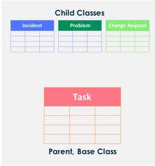 <p>1. <strong>core </strong>table - comes with ServiceNow base</p><p style="text-align: left">2. <strong>base</strong> table - no parent</p><p style="text-align: left">3. <strong>parent</strong> table - has children (Incident, Problem and Change Request)</p>
