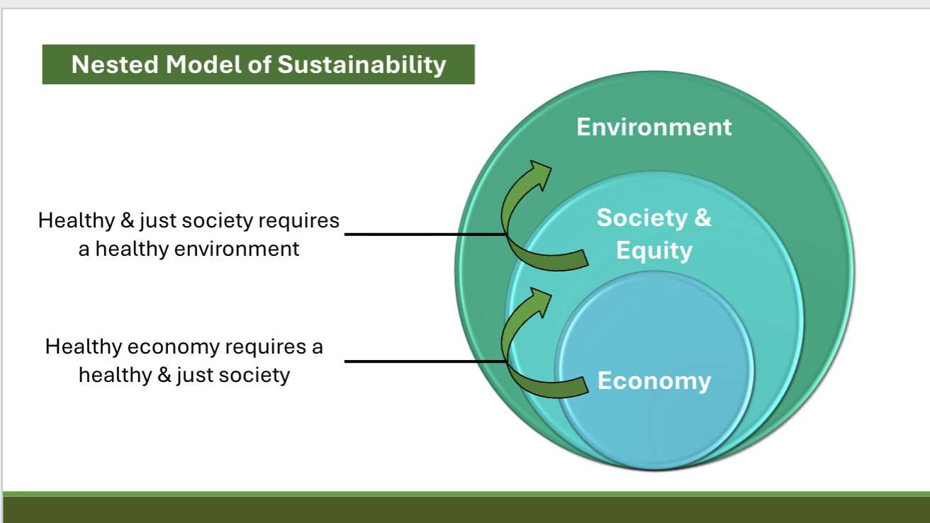 <p><span><span>Explain the nested model of sustainability and how environmental protection and economic</span></span><br><span><span>growth are not mutually exclusive</span></span></p>