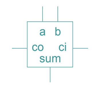 <p>Like decimal addition. Carry the 1’s over to the next exponent place if the limit in one sections reached.</p><p>Implemented: </p><ul><li><p>Full adder cells. </p></li><li><p>3 inputs: Carry-in (for carrying into the addition from the last bits), a (input number 1), b (input number 2)</p></li><li><p>2 outputs: Sum (total number), Carry-out (if there’s a carry to the next highest bit)</p></li></ul><p></p>