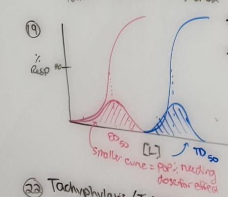 <p>Quantal dose will have % population instead of % response (wrong in image)</p>