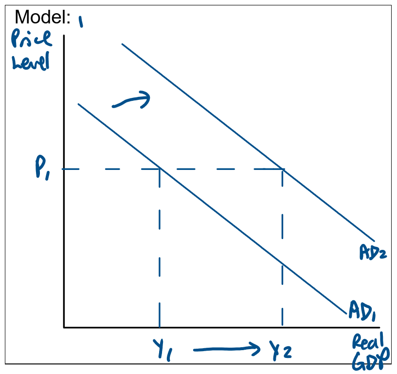 <p>An increase in consumption, investment, government spending or net exports will increase AD, causing a shift right of the AD curve to the right from AD1 to AD2. This causes the price level and inflation to stay constant at P1 and an increase in real GDP, employment, output and income from Y1 to Y2.</p><p>This triggers the positive multiplier effect as the increase n AD causes a larger increase in real GDP/Output</p>