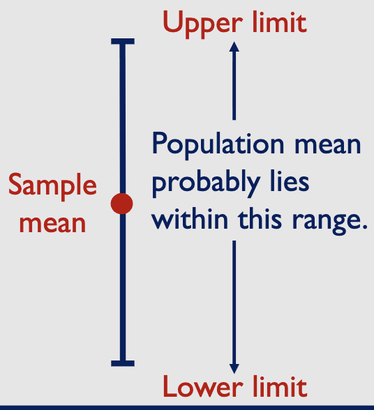 <ul><li><p>19/20 of the confidence intervals will be correct → true population mean is enclosed by the interval</p></li><li><p>the remaining one will be wrong → an unrepresentative sample&nbsp;</p></li></ul><p></p>