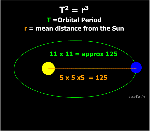 <p>the square of the orbital period of a planet is directly proportional to the cube of the mean distance from the sun</p>