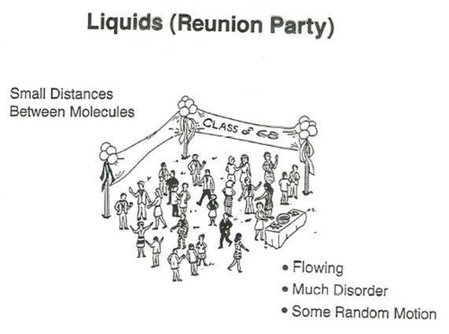 <p>Liquids maintain volume but not shape, adopt the shape of the container, do not expand to fill the container, are virtually incompressible, flow easily, and diffusion occurs slowly.</p>