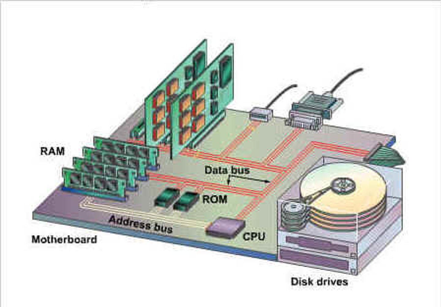 <p>The electronic pathways between hardware components used to transfer data back and forth.</p>