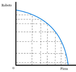 PPC Increasing Opportunity Cost 