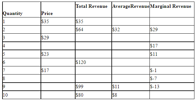 If the monopolist sells 8 units of its product, how much total revenue will it receive from the sale?