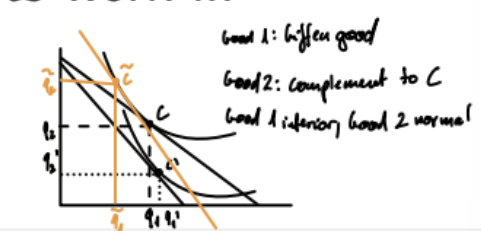 <p>A good for which an <strong>increase </strong>in its own <strong>price </strong>causes an <strong>increase </strong>in <strong>consumption</strong></p><ul><li><p>dqi/dpi > 0</p></li><li><p>must be <strong>inferior </strong>→ substitution and income effects work in opposite direction</p><ul><li><p><strong>income effect outweighs substitution effect</strong></p></li></ul></li><li><p>e.g. price of bread</p></li></ul><p></p>