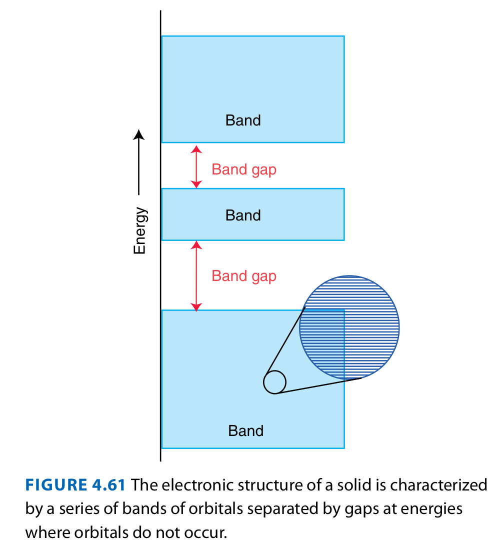 <ul><li><p>Solids that are not metallic enough to be considered metals and not non-metallic enough to be called non-metals.</p></li><li><p>Semiconductor conductivity is between insulators (not conductive, e.g. salts) and conductors (metals).</p></li><li><p>Silicon and Germanium, because they are semiconducting in their pure forms.</p></li><li><p>Overlap of many atomic orbitals in a solid leads to many molecular orbitals closely spaced and similar in energy and forms bands of energy levels separated by band gaps.</p></li></ul><p></p>