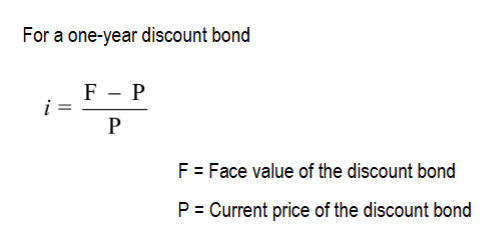 <p>The yield to maturity equals the increase in price over the year divided by the initial price. </p><p>As with a coupon bond, the yield to maturity is negatively related to the current bond price.</p>