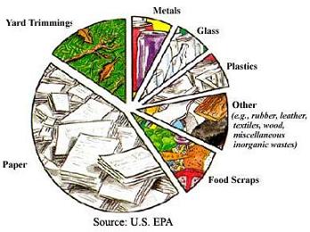 <p>Garbage</p><p>ex) Food scraps, paper, yard waste etc</p>