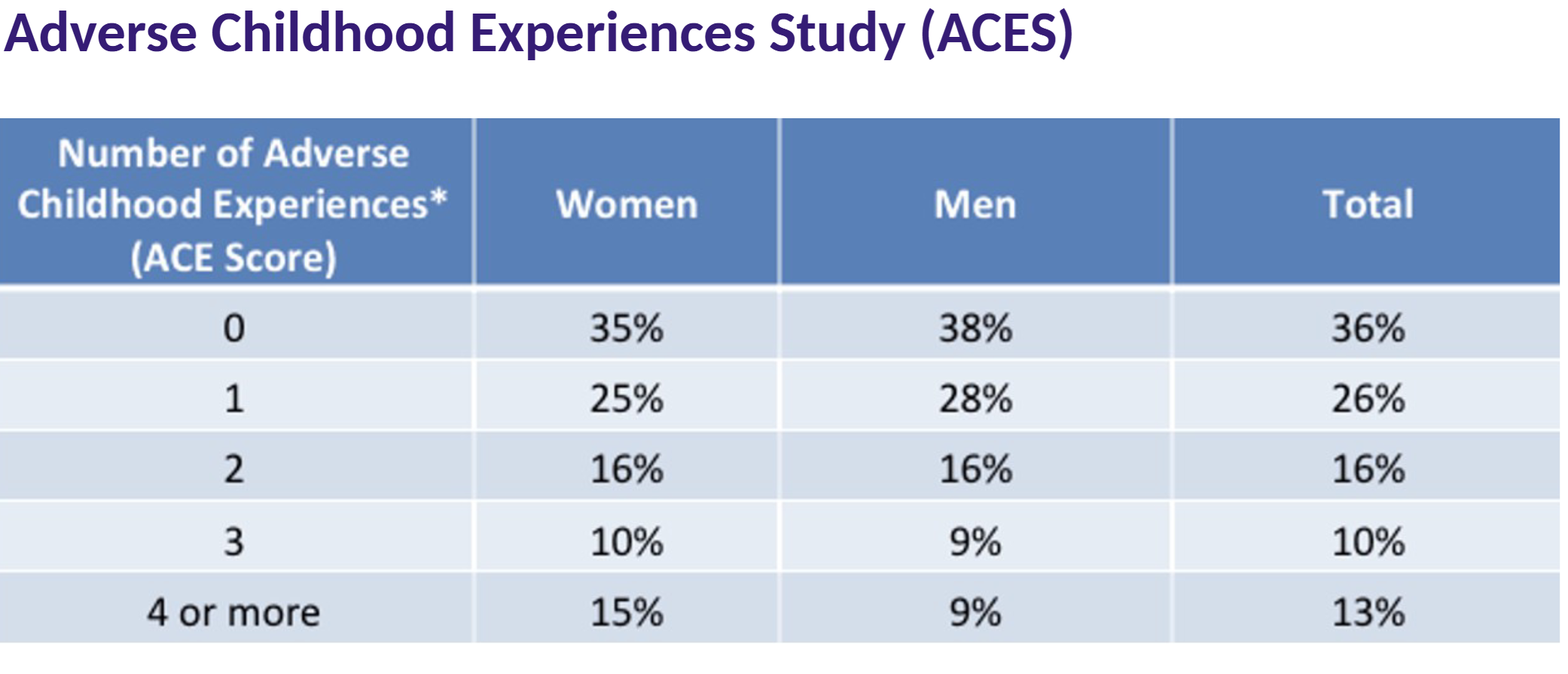 <ul><li><p>Vincent Felitti MD & Robert Anda, MD, MS</p></li><li><p>Kaiser San Diego’s Department of Preventive Medicine &</p></li><li><p>The Center for Disease Control (CDC)</p></li><li><p>17,000 patients participated (out of 26,000 adults asked to participate)</p></li><li><p>Began 1995 and followed long term for health outcomes</p></li></ul><p>Results Revealed:</p><ul><li><p>50% female</p></li><li><p>75% white</p></li><li><p>average age 57</p></li><li><p>75% college educated</p></li><li><p>100% employed</p></li><li><p>100% health insurance</p></li></ul><p></p><p><strong>ACE Trauma Types</strong></p><p><em>Household Dysfunction:</em></p><ul><li><p>Substance abuse - 27%</p></li><li><p>Parental sep/divorce - 23%</p></li><li><p>Mental Illness - 19%</p></li><li><p>Mother treated violently - 13%</p></li><li><p>Incarcerated Relative - 5%</p></li></ul><p><em>Abuse</em></p><ul><li><p>Psychological - 11%</p></li><li><p>Physical - 28%</p></li><li><p>Sexual - 21%</p></li></ul><p><em>Neglect</em></p><ul><li><p>Emotional - 15%</p></li><li><p>Physical - 10%</p></li></ul><p></p>