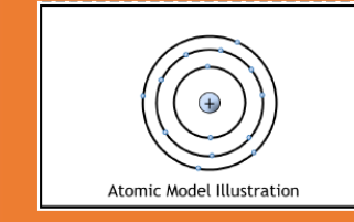 <ul><li><p>1913</p></li><li><p>Planetary model</p></li><li><p>Electrons orbit the nucleus at certain specific distances and have specific energies (ie the closer the electron orbits the nucleus, the lower the energy, the farther away, the higher)</p></li></ul>