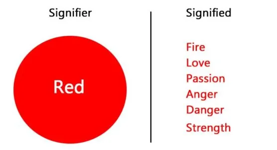 <p>studies how meaning is created; uses parts to understand more about the whole (signified + signifier -&gt; sign)</p>