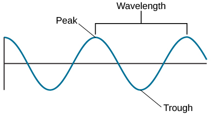 <p>Distance from one peak to the next</p>