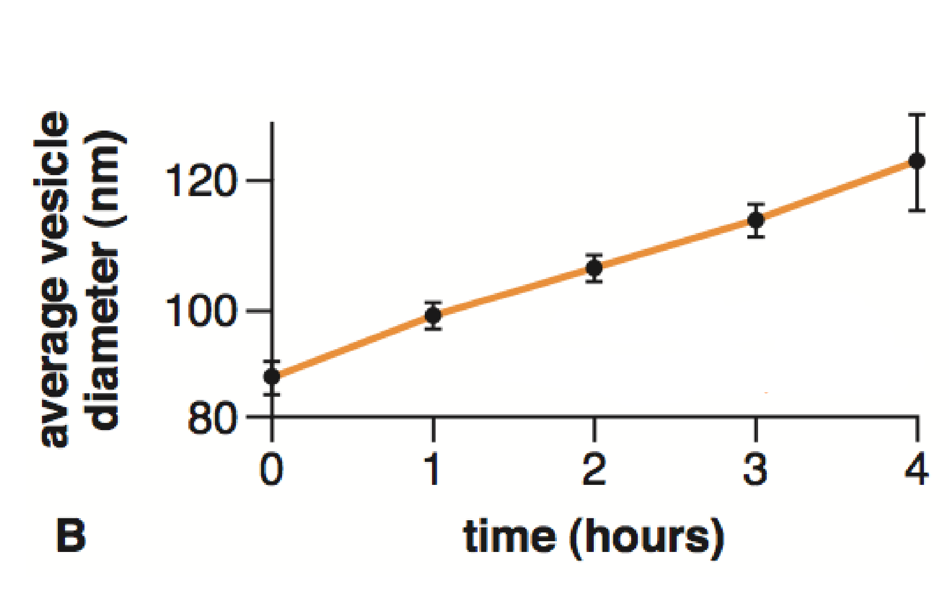 <p>What does this vesicle graph tell us </p>