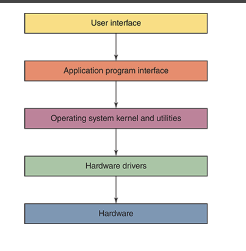 <p>a set of programs that controls the computer’s hardware and acts like an interface wiith the applications </p>