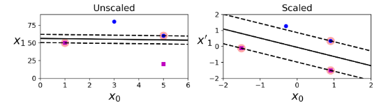 If we are using a decision tree for this data, should we use scaled or unscaled? 