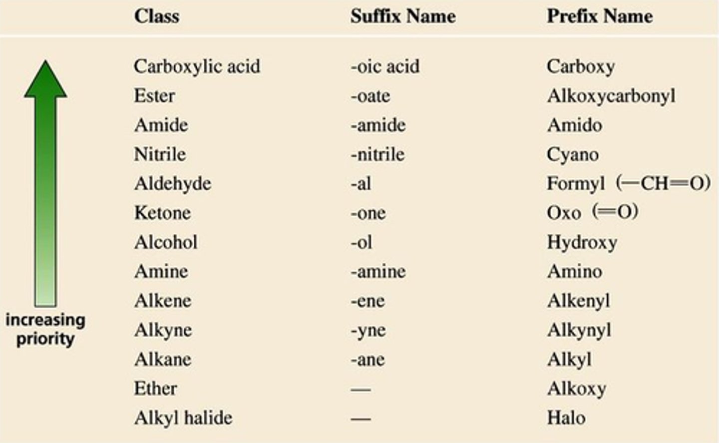 <p>1. Carboxylic acid</p><p>2. Anhydride</p><p>3. Ester</p><p>4. Amide</p><p>5. Aldehyde</p><p>6. Ketone</p><p>7. Alcohol</p><p>8. Alkene</p><p>9. Alkyne</p><p>10. Alkane</p>