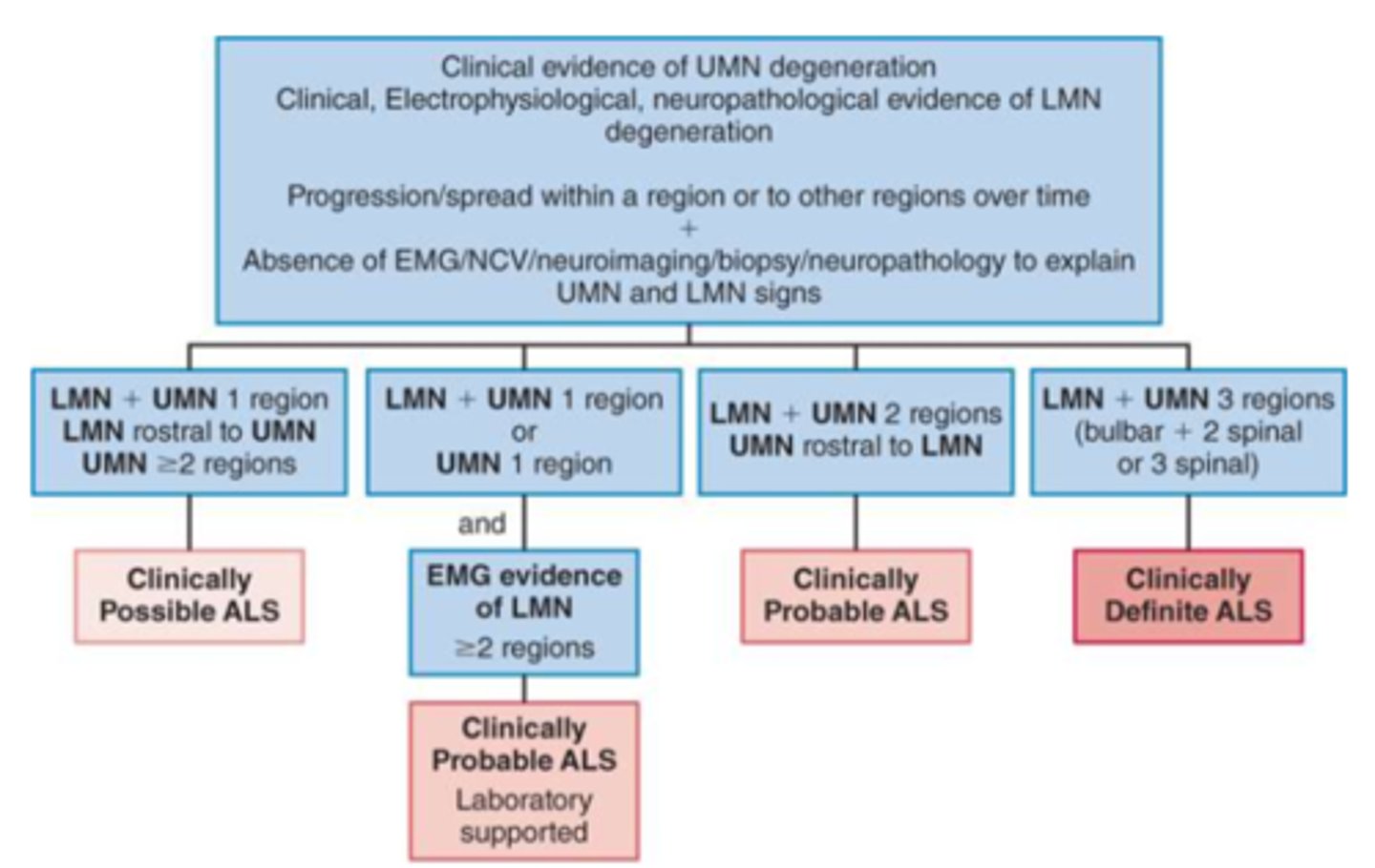 <p>used for ALS diagnosis</p>