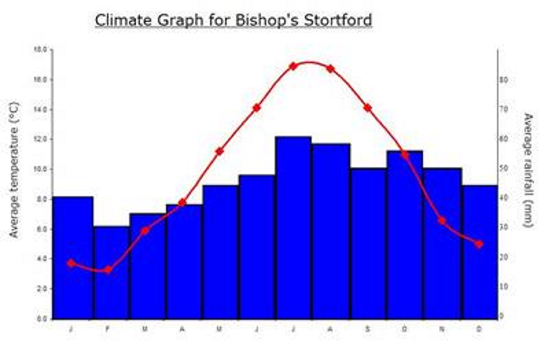 climate graph