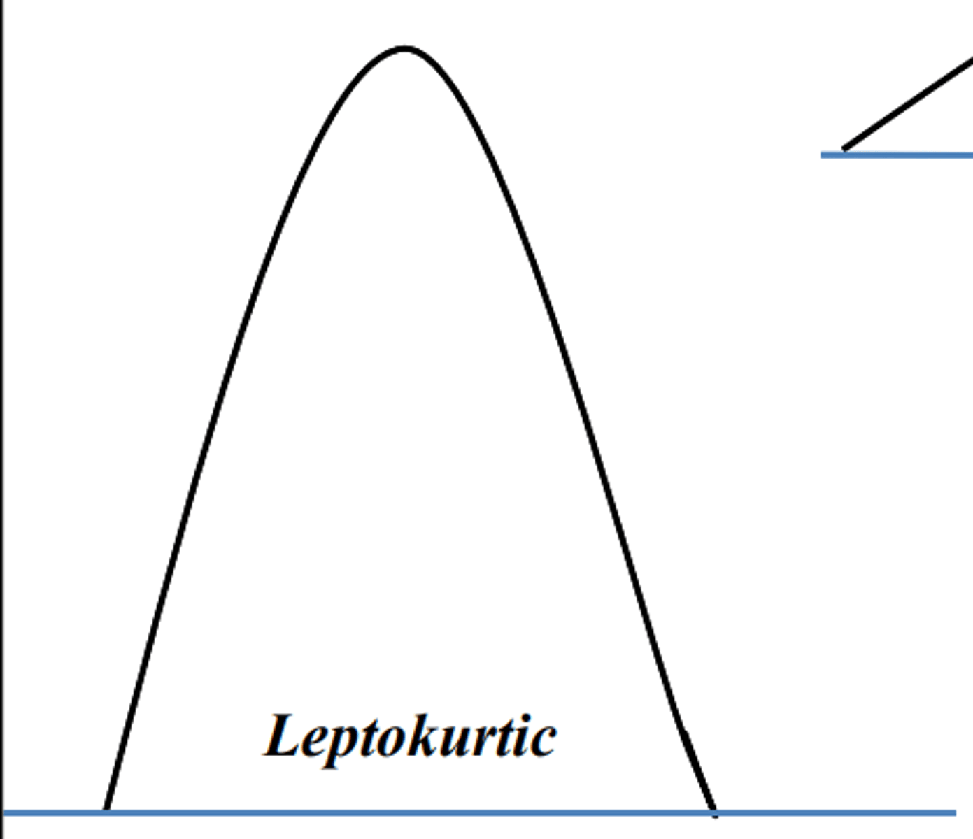 <p>The scores are bunched together with steeply sloping sides</p>