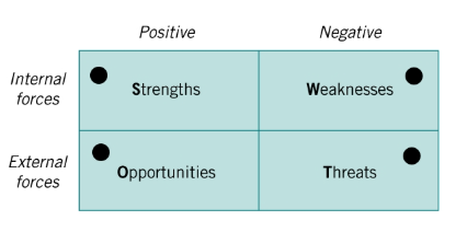 <p>Internal - Strengths & Weaknesses</p><p>External - Opportunities & Threats</p>