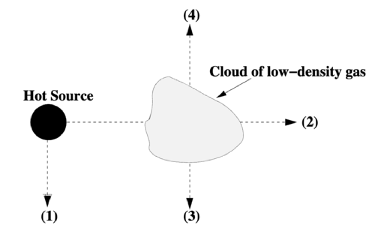 <p>If you observe the spectrum of the hot source from position (2), you will see a continuous</p><p>spectrum with dark lines (i.e., an absorption spectrum).</p>