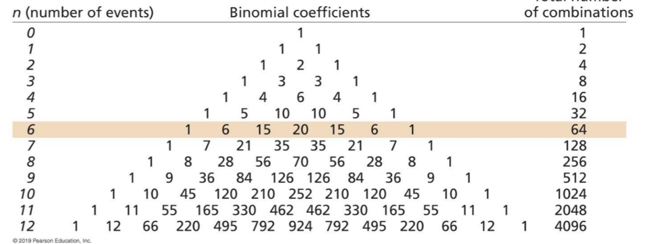 n = number of events (offspring)
-determine ratio
-divide by total
6 - 6:0, 5:1, 4:2, 3:3, 2:4, 1:5, 0:6