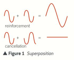<ul><li><p>If they are the same amplitude, then the resultant displacement is zero</p></li><li><p>If they are different amplitudes, the resultant is called a minimum</p></li></ul><p></p>
