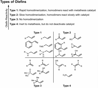 <p>Type 1: Rapid homodimerization, very reactive <strong>(terminal olefins)</strong></p><p>Type 2: Slow homodimerization, homodimers react slowly with catalyst, moderately reactive <strong>(unhindered conjugated olefins, enones, allylic alcohols, epoxides)</strong></p><p>Type 3: No homodimerization, somewhat reactive <strong>(1,1 disubstituted terminal olefins, 1,2,3-trisub olefins, hindered allyl groups, allyl phosphonates)</strong></p><p>Type 4: Inert to metathesis, unreactive (but do not deactivate catalyst)<strong> (tetrasubstituted olefins, Nitro olefins, allyl ether 1,2 disubstituted allyl ethers)</strong></p>