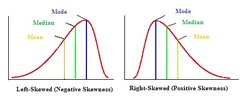 <p>a non-symmetrical distribution where one tail stretches out further (to the left/right) than the other . . . if the long tail is to the right, it&apos;s skewed-right, if the long tail is to the left, it&apos;s skewed-left</p>