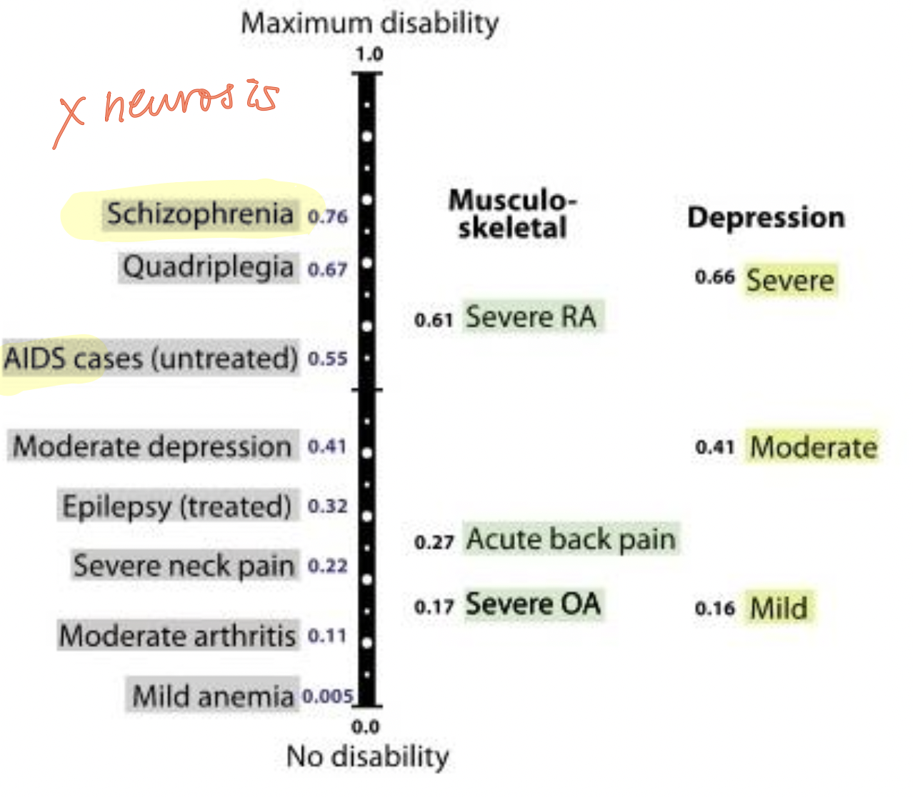 <p>(will be given in exam)</p><ul><li><p><span>weight factor that reflects the severity of the disease on a scale from 0 (perfect health) to 1 (equivalent to death).</span></p></li><li><p><span>Used in </span><mark data-color="purple" style="background-color: purple; color: inherit;"><span>YLD</span></mark><span> calculation</span></p></li></ul><p></p>