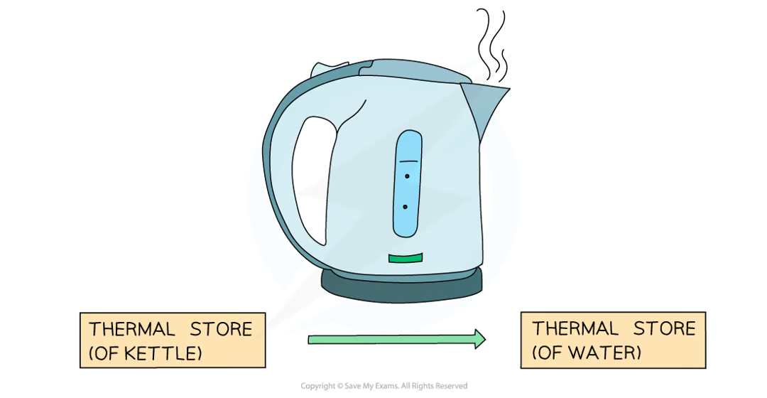 <p>when an electric kettle boils water energy is transferred <strong>electrically </strong>from the mains supply to the <strong>thermal store of the heating element </strong>in the kettle</p><p>as the heating element gets hotter energy is transferred by <strong>heating </strong>to the <strong>thermal store of the water</strong></p>