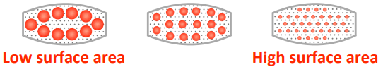 <p>The smaller the drug particle size, the ——- the surface area, the —— the drug dissolves.</p>
