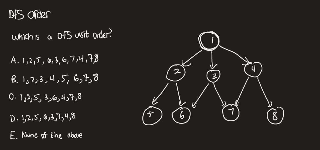 <p>Example 3:</p><p>Given a diagram of a graph, a starting node, and a rule for the order in which neighbors are iterated (for example, alphabetical order by vertex label), state the order in which nodes are visited during a breadth-first or depth-first traversal. Or, state the order in which nodes are settled during a depth-first traversal.</p>