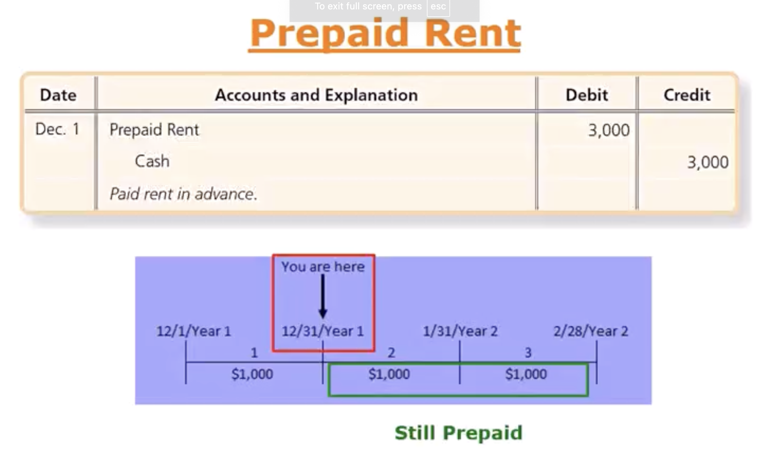 <p>What are the Adjusting Entries for Deferrals, and How do We Record Them: Prepaid Rent Ex, match the picture to the adjusting entry pic</p>